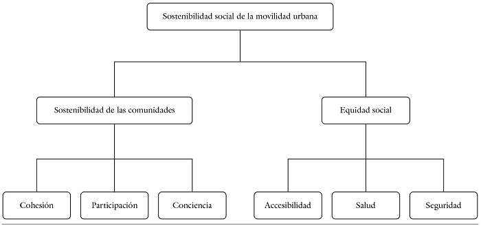Síntesis del esquema conceptual de la Sostenibilidad Social en la Movilidad Urbana