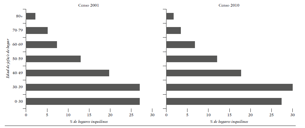 Estructura demogr&aacute;fica de la poblaci&oacute;n inquilina, seg&uacute;n rango etario de jefas/es de hogar. Argentina, 2001 y 2010
