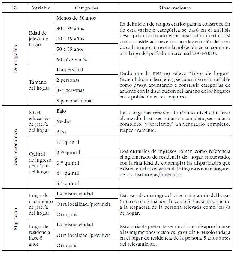 Variables independientes incluidas en los modelos de regresi&oacute;n log&iacute;stica