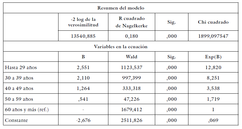 Modelo 0. Condici&oacute;n de inquilino de los hogares seg&uacute;n rango etario de su jefe/a. Aglomerados urbanos de Argentina, 2021