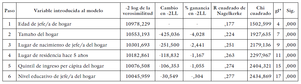 Resumen del Modelo 1. Regresi&oacute;n log&iacute;stica por m&eacute;todo de inclusi&oacute;n de variables hacia adelante condicional, para hogares inquilinos seg&uacute;n sus caracter&iacute;sticas demogr&aacute;ficas y socioecon&oacute;micas. Aglomerados urbanos de Argentina, 2021