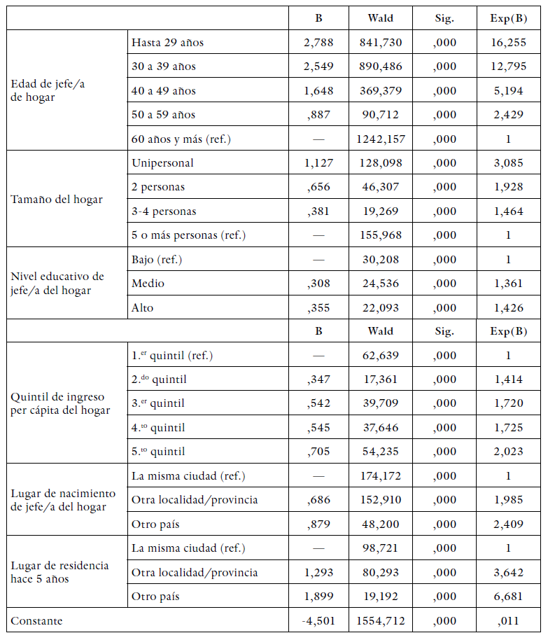 Modelo 1. Regresi&oacute;n log&iacute;stica m&uacute;ltiple para hogares inquilinos seg&uacute;n sus caracter&iacute;sticas demogr&aacute;ficas y socioecon&oacute;micas. Aglomerados urbanos de Argentina, 2021