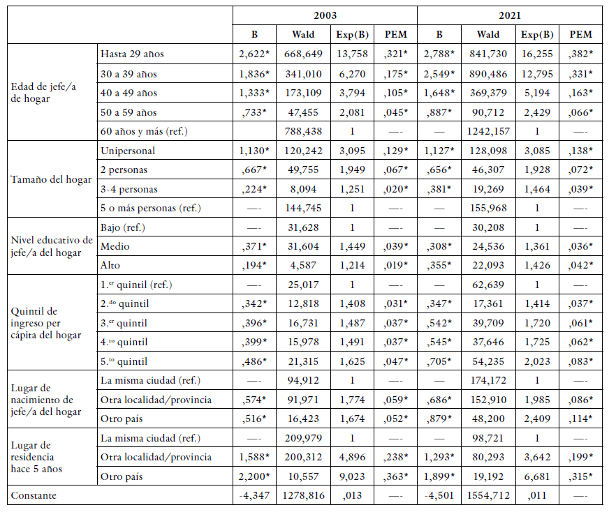Modelos 1a (2021) y 1b (2003). Regresi&oacute;n log&iacute;stica m&uacute;ltiple para hogares inquilinos seg&uacute;n sus caracter&iacute;sticas demogr&aacute;ficas y socioecon&oacute;micas. Aglomerados urbanos de Argentina, 2003 y 2021