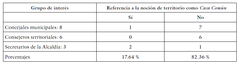  Referencia directa a la noción de territorio como Casa Común