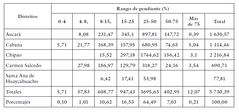 Distribución de andenes (ha) según rango de pendiente (%)