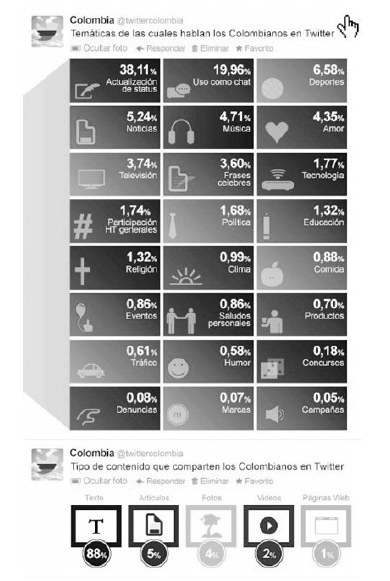 
Principales temas de los que
hablan los colombianos en Twitter
