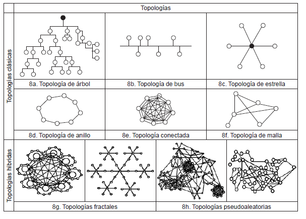 
Topologías clásicas, híbridas y complejas
