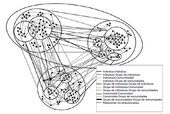 
Interacciones en distintos
niveles
