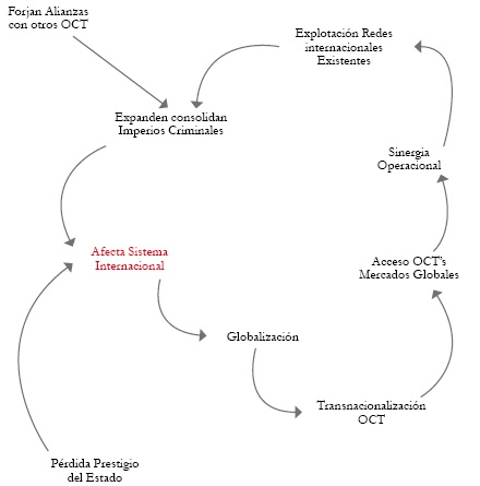 Efectos de la
Interdependencia Cleptocrática en el ámbito externo
internacional