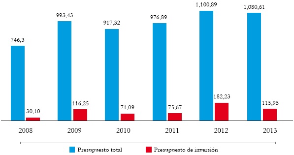 Presupuesto
Policial de Ecuador 2008-2013*