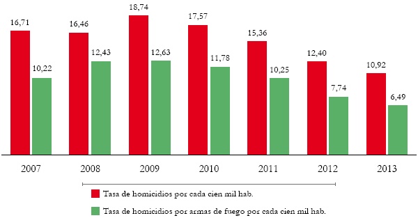 Tasa
homicidios 2007-2013