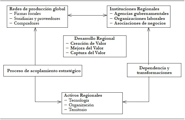 Relación entre el desarrollo regional y las redes de producción global
