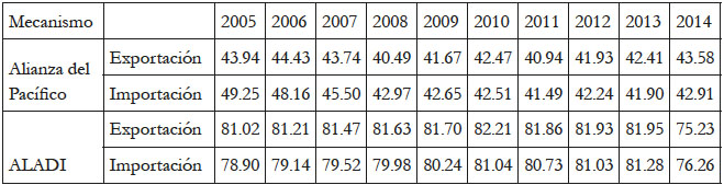 Porcentaje de importaciones y exportaciones de la AP y
ALADI en comparación con el total de ALyC