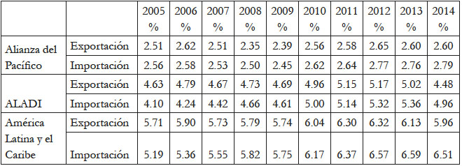 orcentaje comparativo del total de las exportaciones e importaciones de la AP, ALADI y ALyC en relación con el total mundial 2005-2014