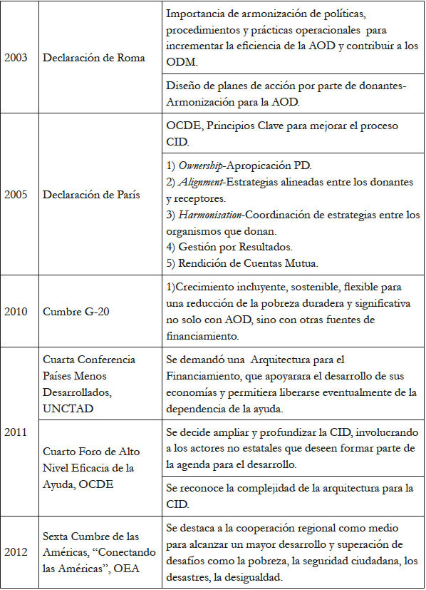 Principales foros y eventos internacionales para el desarrollo 2000-2015