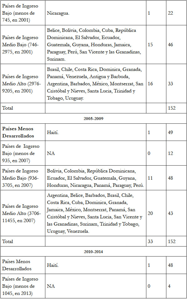Evolución en la clasificación de la OCDE para los países de América Latina y el Caribe, conforme a su Nivel de Ingreso per cápita 2000-2014 (dólares americanos).