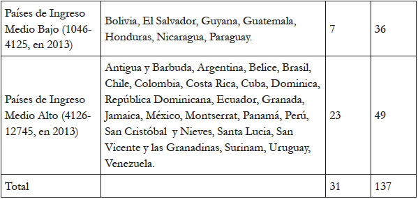 Evolución en la clasificación de la OCDE para los países de América Latina y el Caribe, conforme a su Nivel de Ingreso per cápita 2000-2014 (dólares americanos).