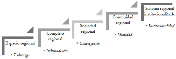 Modelo de
análisis de cohesión regional y sus factores de éxito
