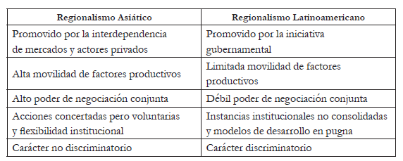 
Diferencias y similitudes entre
el regionalismo abierto asiático y latinoamericano
