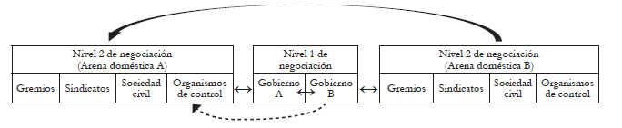 Los niveles 1 y 2 de
negociación: estructura e interacción
