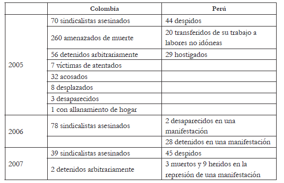 Violaciones de derechos
sindicales en Colombia y Perú