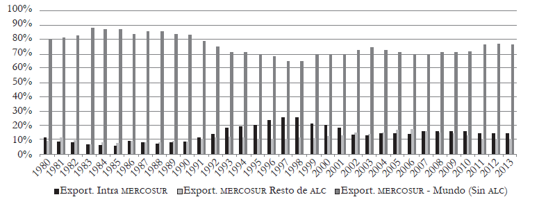 
Mercosur: exportaciones intrabloque, al resto de ALC y al resto del mundo (Participación %)
