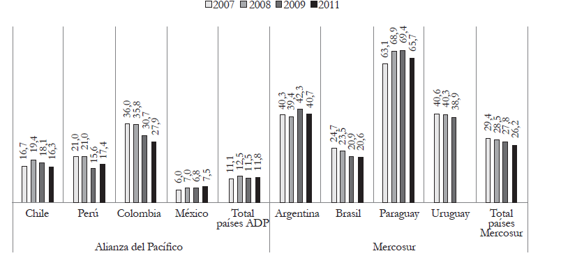 
Comercio intrarregional
respecto del comercio total – Mercosur x Alianza del Pacífico

