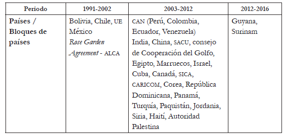 
Negociaciones externas del
Mercosur con países o bloques de países en las tres etapas
