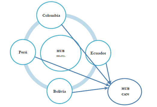 Diagrama Hub-&-Spokes, EE.UU. y CAN