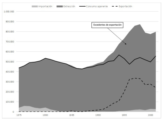 Extracción, consumo aparente e
importación de petróleo crudo entre 1975-2001 (en barriles por día)