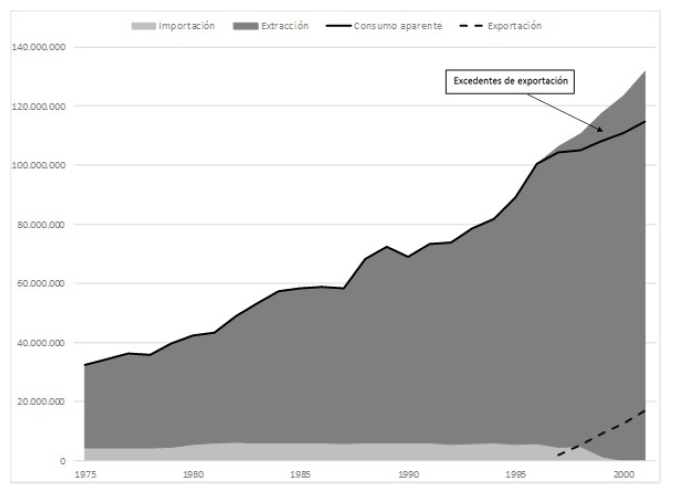 Extracción, consumo aparente,
importación y exportación de gas natural entre 1975-2001 (en m3 por día)