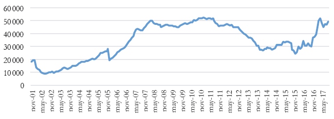 República Argentina. Reservas
Internacionales del BCRA. 2001-2017 (en millones de dólares)