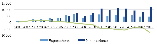 Balanza comercial de Argentina
con la RPC. 2001-2017 (en millones de dólares) 

 