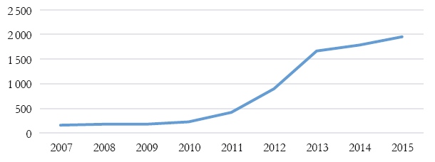 Stock de inversiones de la RPC
en la República Argentina. 2007-2015 (en millones de dólares)