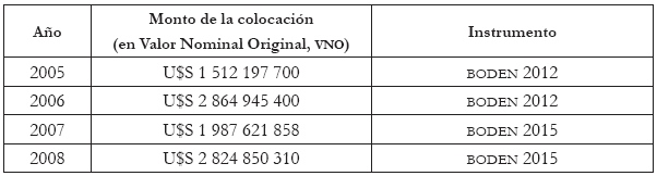 Operaciones de venta/compra
directa de bonos entre Argentina y Venezuela (2005-2008)