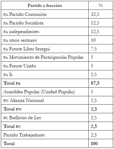 Pertenencia o voto de los líderes
sindicales en Uruguay
