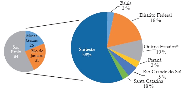 Autores brasileiros por regi&atilde;o/estado, 2000-2015