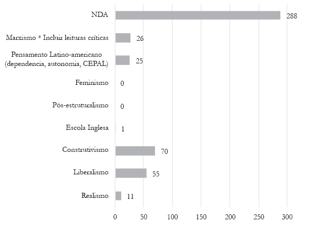 Artigos &ndash; Teorias utilizadas, 2000-2015