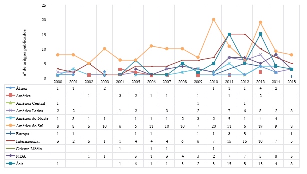 Regi&otilde;es analisadas, 2000-2015