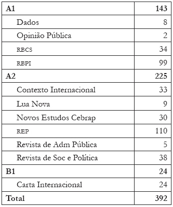 Artigos
por peri&oacute;dico, 2000-2015