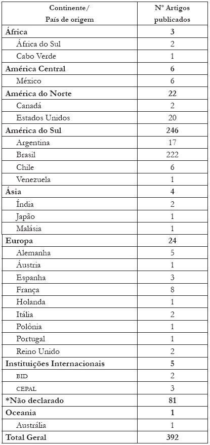  Autores por continente/pa&iacute;s, 2000-2015