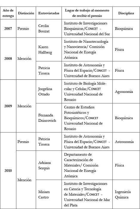 Listado de
científicas argentinas entrevistadas
18

