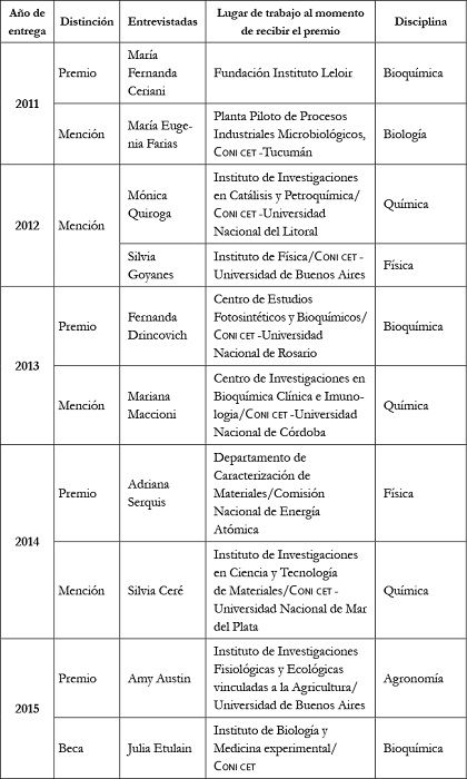 Listado de
científicas argentinas entrevistadas. (Cont)