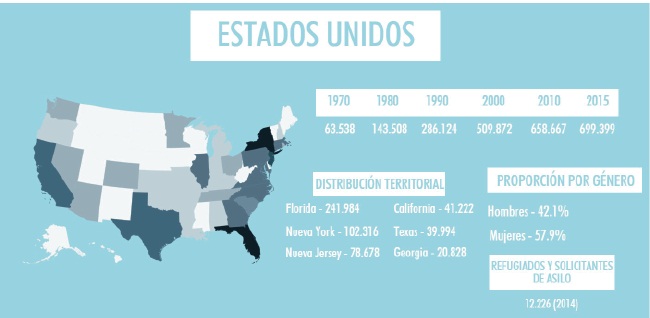 Estado de la migración colombiana en Estados
Unidos  

por dispersión territorial, proporción por género y
población refugiada, 1970-2015 