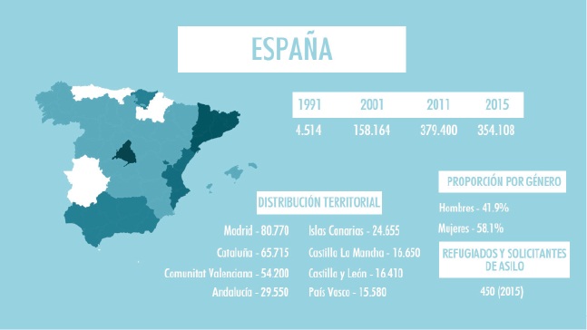 Estado de la migración
colombiana en España por dispersión  

territorial, proporción por género y población refugiada,
1991-2015 