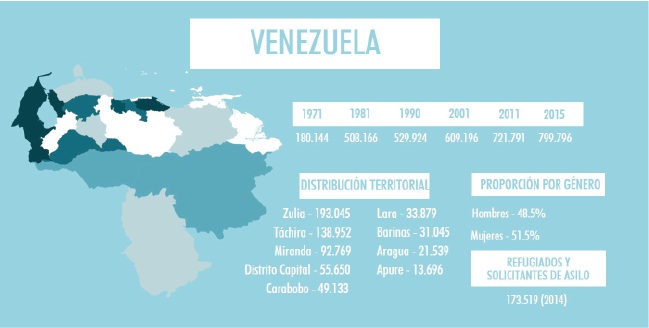 Estado de la migración
colombiana en Venezuela por  

dispersión territorial, proporción por género y población refugiada,
1971-2015 