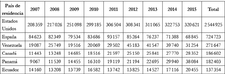 Flujos
migratorios de salida de colombianos que declaran tener residencia en el
exterior, 2007-2015 