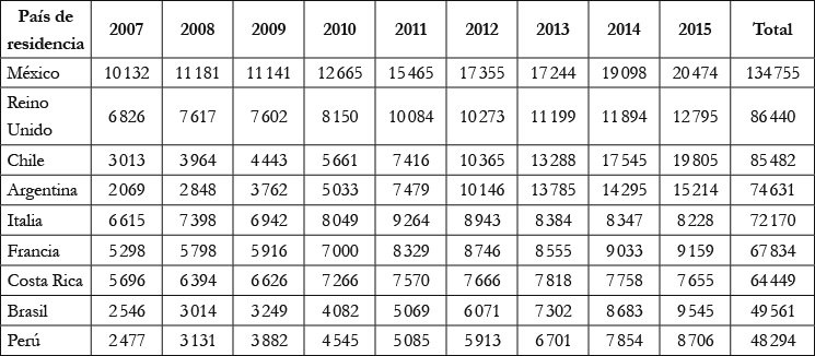 Flujos
migratorios de salida de colombianos que declaran tener residencia en el
exterior, 2007-2015 (Cont)