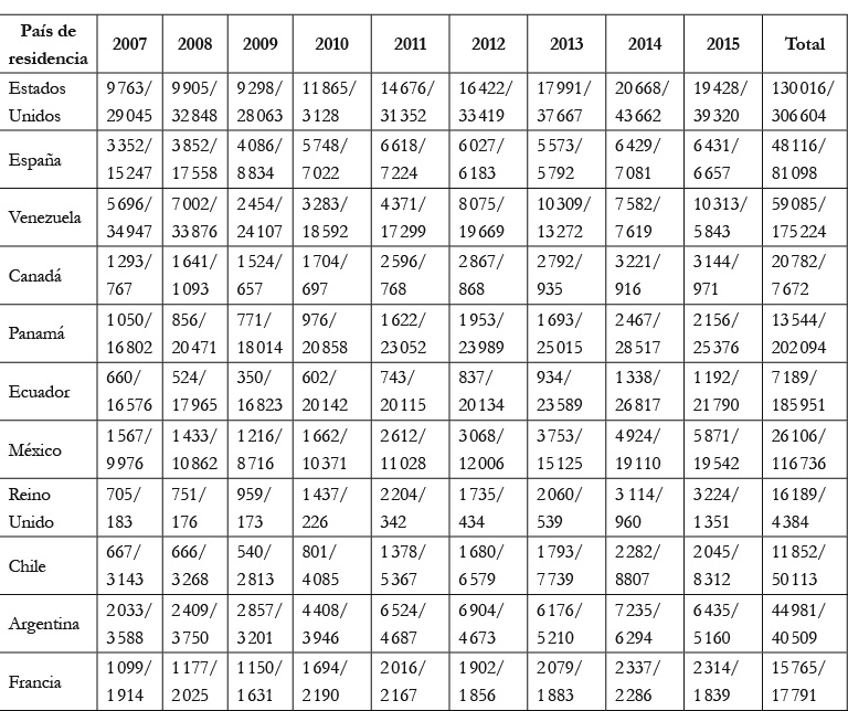 Flujos
migratorios de salida de colombianos por conceptos de estudio o trabajo,
2007-2015 