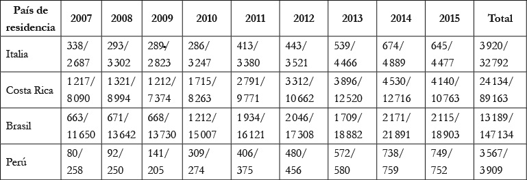 Flujos
migratorios de salida de colombianos por conceptos de estudio o trabajo,
2007-2015(Cont)